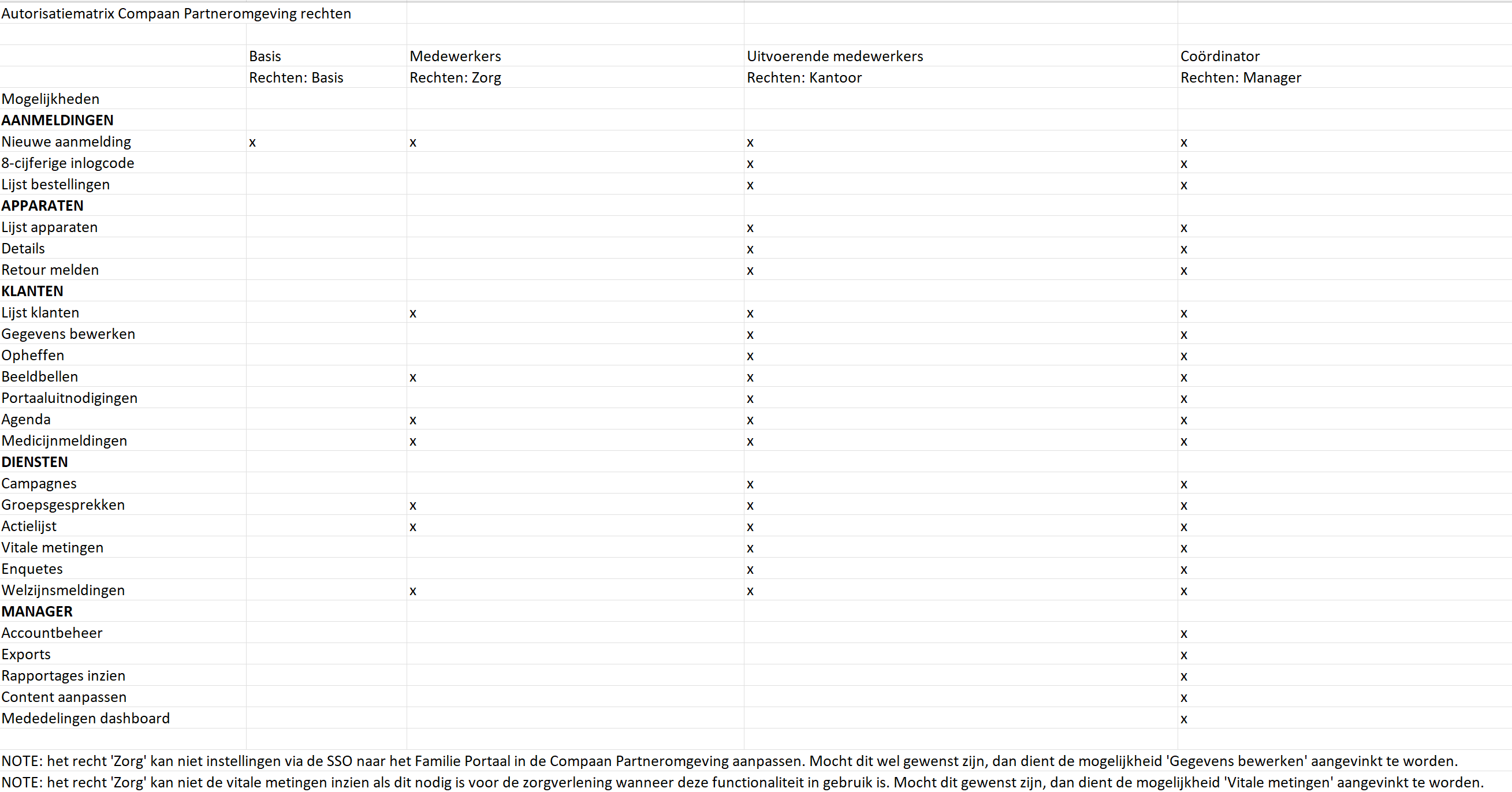 Autorisatiematrix rechten Partneromgeving.png